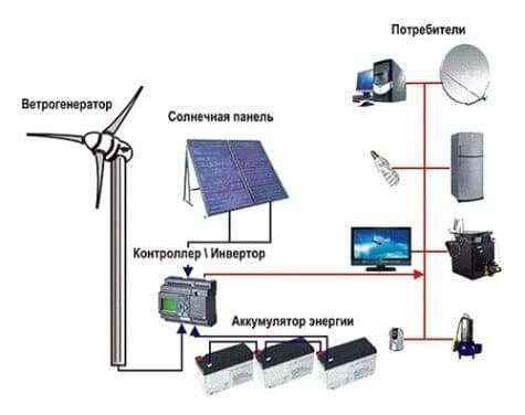 Ветрогенератор совместно с солнечной батареей Ветрогенератор ВЭУ